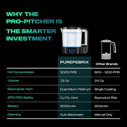 Desktop Hydrogen Water Pitcher - 72Oz Large Hydrogen Water Bottle Generator - 3000 PPB SPE/PEM Machine - 9000Mah - Ideal Wellness Gift for Family & Home (Black)